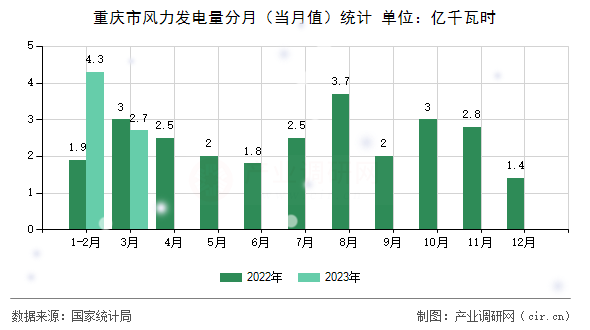 重慶市風力發(fā)電量分月（當月值）統(tǒng)計