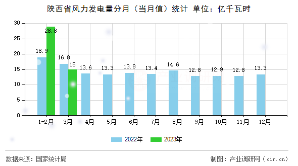陜西省風(fēng)力發(fā)電量分月(當(dāng)月值)統(tǒng)計(jì) 陜西省風(fēng)力發(fā)電量分月(當(dāng)月值)統(tǒng)計(jì)