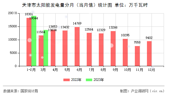 天津市太陽(yáng)能發(fā)電量分月（當(dāng)月值）統(tǒng)計(jì)圖