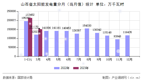 山西省太陽(yáng)能發(fā)電量分月(當(dāng)月值)統(tǒng)計(jì) 山西省太陽(yáng)能發(fā)電量分月(當(dāng)月值)統(tǒng)計(jì)