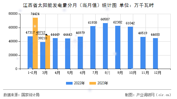 江西省太陽能發(fā)電量分月(當月值)統(tǒng)計圖 江西省太陽能發(fā)電量分月(當月值)統(tǒng)計圖