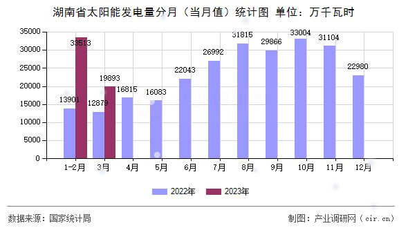 湖南省太陽能發(fā)電量分月(當月值)統(tǒng)計圖 湖南省太陽能發(fā)電量分月(當月值)統(tǒng)計圖