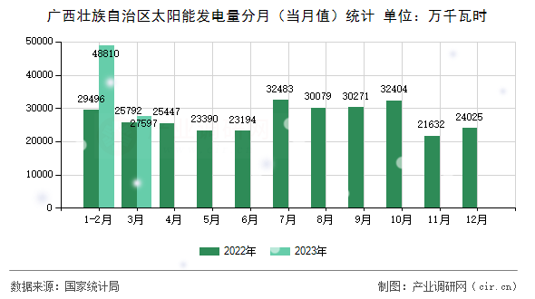 廣西壯族自治區(qū)太陽能發(fā)電量分月(當(dāng)月值)統(tǒng)計(jì) 廣西壯族自治區(qū)太陽能發(fā)電量分月(當(dāng)月值)統(tǒng)計(jì)