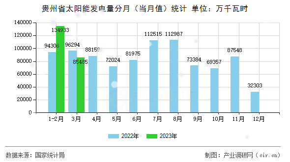 貴州省太陽能發(fā)電量分月（當(dāng)月值）統(tǒng)計(jì)
