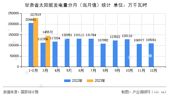 甘肅省太陽能發(fā)電量分月（當月值）統(tǒng)計