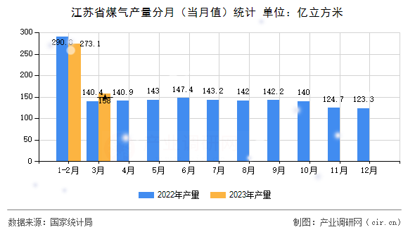 江蘇省煤氣產(chǎn)量分月(當月值)統(tǒng)計 江蘇省煤氣產(chǎn)量分月(當月值)統(tǒng)計
