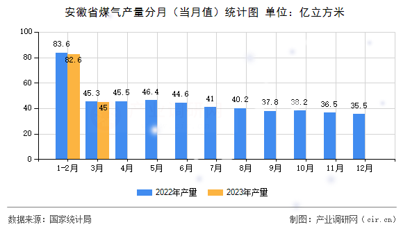 安徽省煤氣產(chǎn)量分月(當(dāng)月值)統(tǒng)計(jì)圖 安徽省煤氣產(chǎn)量分月(當(dāng)月值)統(tǒng)計(jì)圖