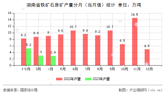 湖南省鐵礦石原礦產量分月（當月值）統(tǒng)計