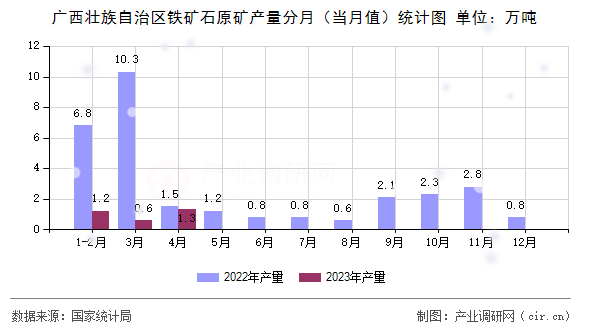 廣西壯族自治區(qū)鐵礦石原礦產(chǎn)量分月(當(dāng)月值)統(tǒng)計圖 廣西壯族自治區(qū)鐵礦石原礦產(chǎn)量分月(當(dāng)月值)統(tǒng)計圖