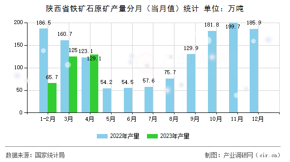 陜西省鐵礦石原礦產(chǎn)量分月（當(dāng)月值）統(tǒng)計