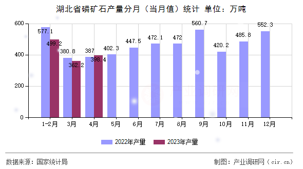 湖北省磷礦石產(chǎn)量分月(當(dāng)月值)統(tǒng)計(jì) 湖北省磷礦石產(chǎn)量分月(當(dāng)月值)統(tǒng)計(jì)