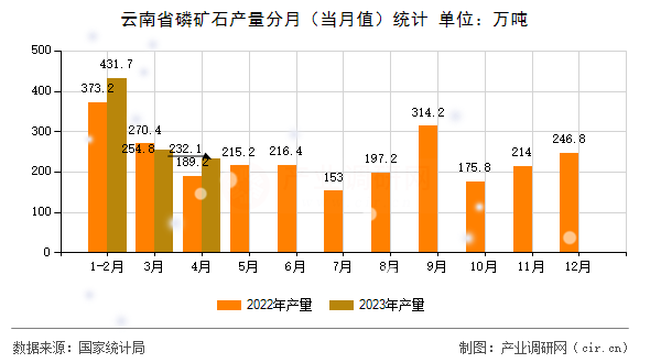 云南省磷礦石產(chǎn)量分月(當月值)統(tǒng)計 云南省磷礦石產(chǎn)量分月(當月值)統(tǒng)計