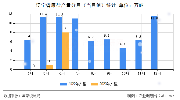 遼寧省原鹽產量分月(當月值)統(tǒng)計 遼寧省原鹽產量分月(當月值)統(tǒng)計