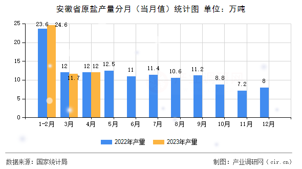 安徽省原鹽產(chǎn)量分月(當(dāng)月值)統(tǒng)計圖 安徽省原鹽產(chǎn)量分月(當(dāng)月值)統(tǒng)計圖