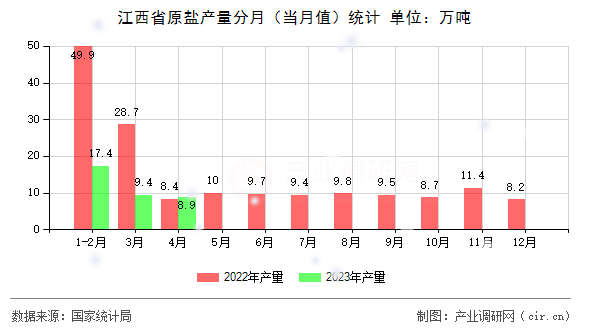 江西省原鹽產(chǎn)量分月(當(dāng)月值)統(tǒng)計(jì) 江西省原鹽產(chǎn)量分月(當(dāng)月值)統(tǒng)計(jì)