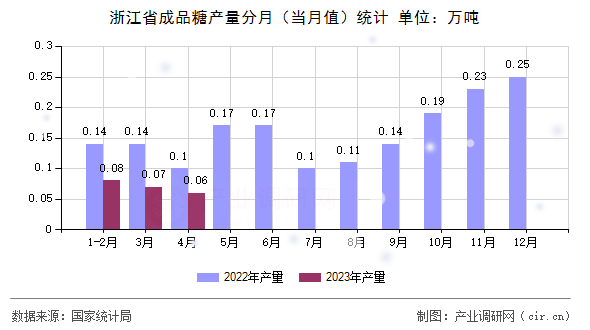 浙江省成品糖產(chǎn)量分月(當月值)統(tǒng)計 浙江省成品糖產(chǎn)量分月(當月值)統(tǒng)計