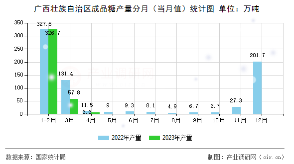 廣西壯族自治區(qū)成品糖產量分月（當月值）統計圖