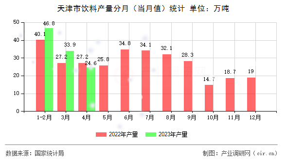天津市飲料產(chǎn)量分月（當(dāng)月值）統(tǒng)計(jì)