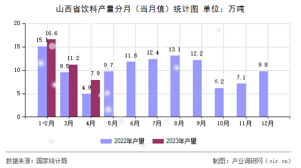 山西省飲料產(chǎn)量分月(當(dāng)月值)統(tǒng)計(jì)圖 山西省飲料產(chǎn)量分月(當(dāng)月值)統(tǒng)計(jì)圖