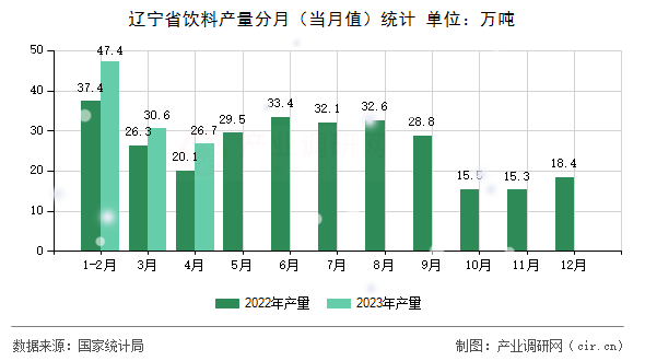遼寧省飲料產(chǎn)量分月（當(dāng)月值）統(tǒng)計(jì)