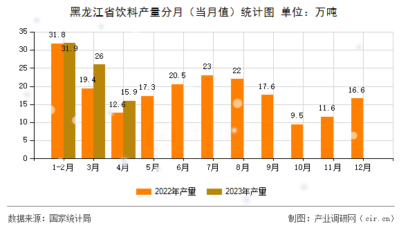 黑龍江省飲料產(chǎn)量分月(當(dāng)月值)統(tǒng)計圖 黑龍江省飲料產(chǎn)量分月(當(dāng)月值)統(tǒng)計圖