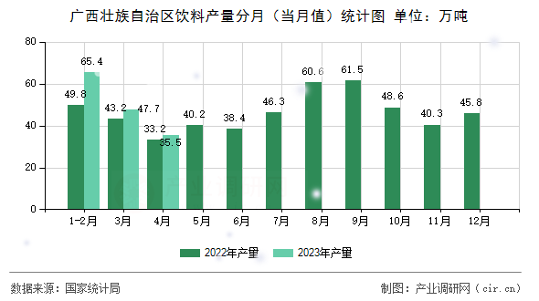 廣西壯族自治區(qū)飲料產(chǎn)量分月(當(dāng)月值)統(tǒng)計圖 廣西壯族自治區(qū)飲料產(chǎn)量分月(當(dāng)月值)統(tǒng)計圖