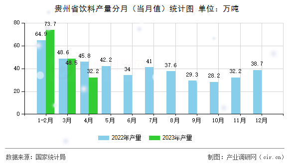 貴州省飲料產(chǎn)量分月(當(dāng)月值)統(tǒng)計圖 貴州省飲料產(chǎn)量分月(當(dāng)月值)統(tǒng)計圖
