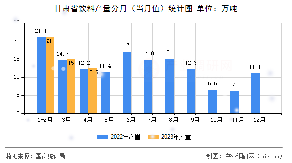 甘肅省飲料產(chǎn)量分月(當月值)統(tǒng)計圖 甘肅省飲料產(chǎn)量分月(當月值)統(tǒng)計圖