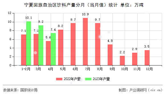 寧夏回族自治區(qū)飲料產(chǎn)量分月(當(dāng)月值)統(tǒng)計(jì) 寧夏回族自治區(qū)飲料產(chǎn)量分月(當(dāng)月值)統(tǒng)計(jì)