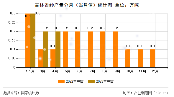 吉林省紗產(chǎn)量分月(當(dāng)月值)統(tǒng)計圖 吉林省紗產(chǎn)量分月(當(dāng)月值)統(tǒng)計圖