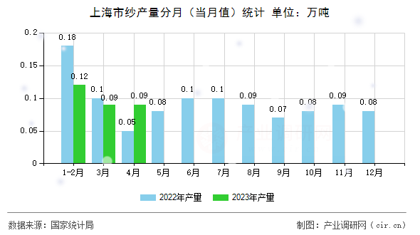 上海市紗產(chǎn)量分月(當(dāng)月值)統(tǒng)計 上海市紗產(chǎn)量分月(當(dāng)月值)統(tǒng)計