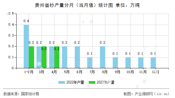 貴州省紗產(chǎn)量分月(當(dāng)月值)統(tǒng)計圖 貴州省紗產(chǎn)量分月(當(dāng)月值)統(tǒng)計圖