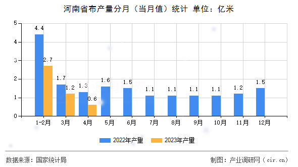 河南省布產(chǎn)量分月(當(dāng)月值)統(tǒng)計(jì) 河南省布產(chǎn)量分月(當(dāng)月值)統(tǒng)計(jì)