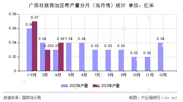 廣西壯族自治區(qū)布產(chǎn)量分月(當(dāng)月值)統(tǒng)計 廣西壯族自治區(qū)布產(chǎn)量分月(當(dāng)月值)統(tǒng)計