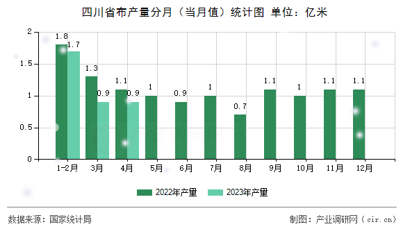 四川省布產(chǎn)量分月(當(dāng)月值)統(tǒng)計(jì)圖 四川省布產(chǎn)量分月(當(dāng)月值)統(tǒng)計(jì)圖
