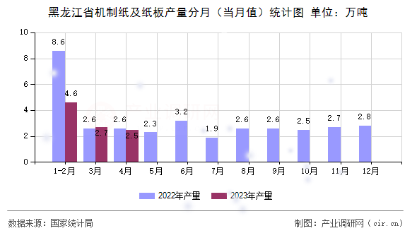 黑龍江省機制紙及紙板產(chǎn)量分月(當月值)統(tǒng)計圖 黑龍江省機制紙及紙板產(chǎn)量分月(當月值)統(tǒng)計圖
