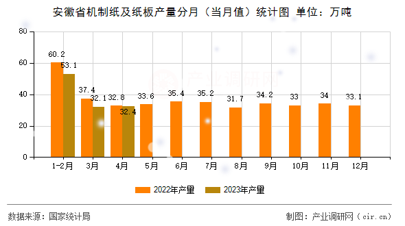 安徽省機(jī)制紙及紙板產(chǎn)量分月(當(dāng)月值)統(tǒng)計(jì)圖 安徽省機(jī)制紙及紙板產(chǎn)量分月(當(dāng)月值)統(tǒng)計(jì)圖