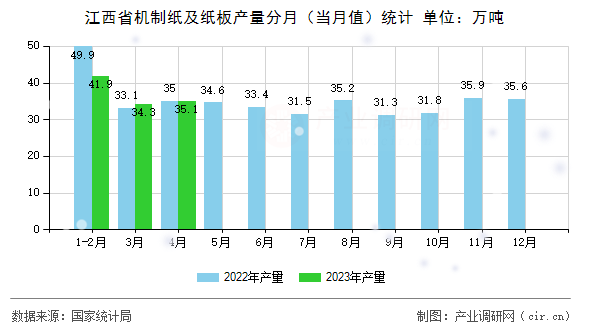 江西省機(jī)制紙及紙板產(chǎn)量分月(當(dāng)月值)統(tǒng)計(jì) 江西省機(jī)制紙及紙板產(chǎn)量分月(當(dāng)月值)統(tǒng)計(jì)