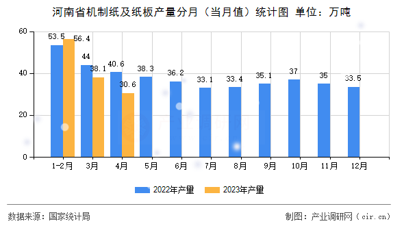 河南省機制紙及紙板產(chǎn)量分月(當月值)統(tǒng)計圖 河南省機制紙及紙板產(chǎn)量分月(當月值)統(tǒng)計圖