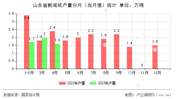 山東省新聞紙產(chǎn)量分月（當(dāng)月值）統(tǒng)計