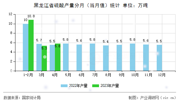 黑龍江省硫酸產(chǎn)量分月（當(dāng)月值）統(tǒng)計