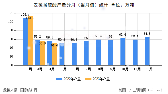 安徽省硫酸產(chǎn)量分月(當(dāng)月值)統(tǒng)計 安徽省硫酸產(chǎn)量分月(當(dāng)月值)統(tǒng)計