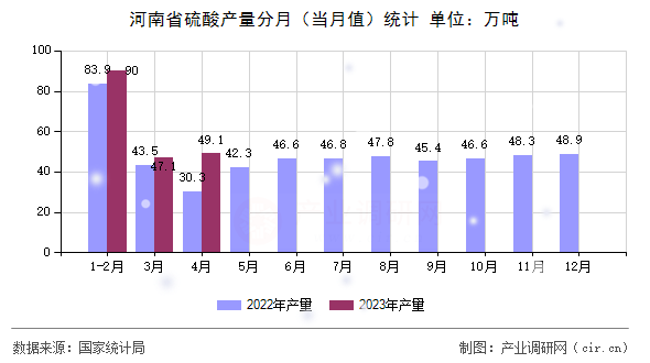 河南省硫酸產量分月(當月值)統計 河南省硫酸產量分月(當月值)統計