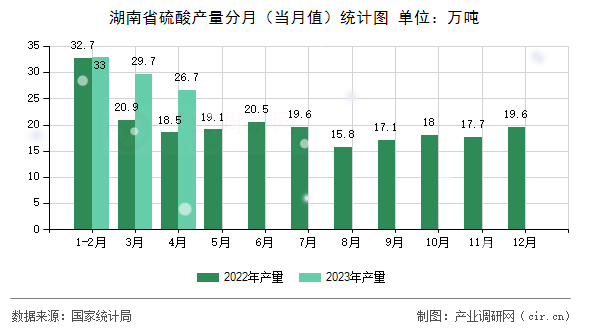 湖南省硫酸產(chǎn)量分月(當(dāng)月值)統(tǒng)計(jì)圖 湖南省硫酸產(chǎn)量分月(當(dāng)月值)統(tǒng)計(jì)圖