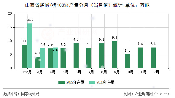 山西省燒堿(折100%)產(chǎn)量分月(當(dāng)月值)統(tǒng)計(jì) 山西省燒堿(折100%)產(chǎn)量分月(當(dāng)月值)統(tǒng)計(jì)