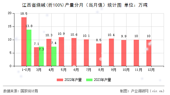 江西省燒堿(折100%)產(chǎn)量分月(當月值)統(tǒng)計圖 江西省燒堿(折100%)產(chǎn)量分月(當月值)統(tǒng)計圖