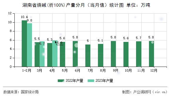 湖南省燒堿(折100%)產(chǎn)量分月（當月值）統(tǒng)計圖