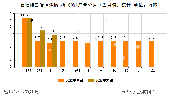 廣西壯族自治區(qū)燒堿(折100%)產(chǎn)量分月(當(dāng)月值)統(tǒng)計 廣西壯族自治區(qū)燒堿(折100%)產(chǎn)量分月(當(dāng)月值)統(tǒng)計