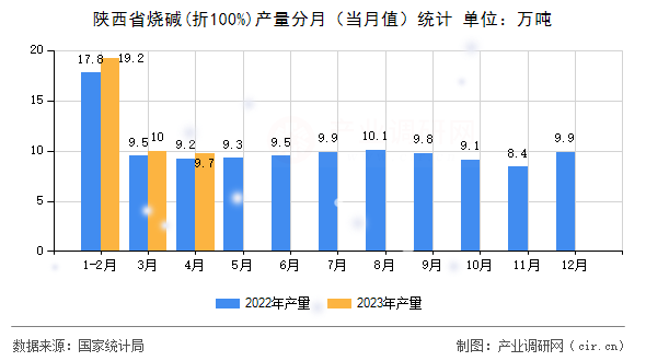 陜西省燒堿(折100%)產量分月(當月值)統(tǒng)計 陜西省燒堿(折100%)產量分月(當月值)統(tǒng)計