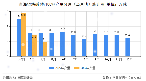 青海省燒堿(折100%)產(chǎn)量分月(當(dāng)月值)統(tǒng)計圖 青海省燒堿(折100%)產(chǎn)量分月(當(dāng)月值)統(tǒng)計圖